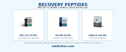  BPC-157 vs TB-500 vs GHK-Cu: recovery peptides compared