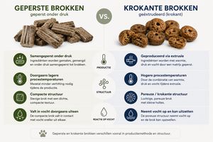 Vergelijking tussen geperste hondenbrokken en krokante geëxtrudeerde hondenbrokken, met verschillen in productiemethode, structuur, procestemperatuur en reactie op vocht.