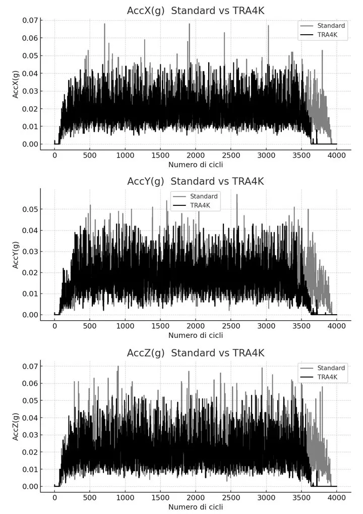 Grafici dei dati raccolti con l'accelerometro durante i test